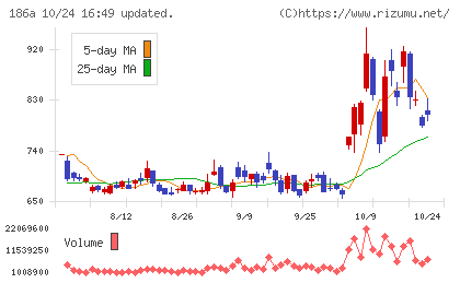 アストロスケールホールディングスチャート