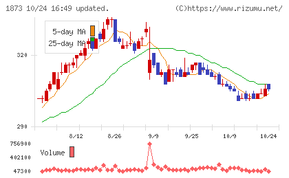 日本ハウスホールディングスチャート