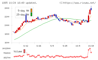 東亜建設工業チャート