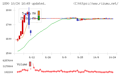 東洋建設チャート