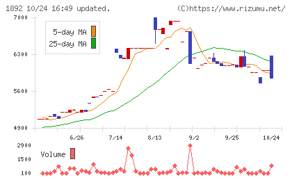 徳倉建設チャート