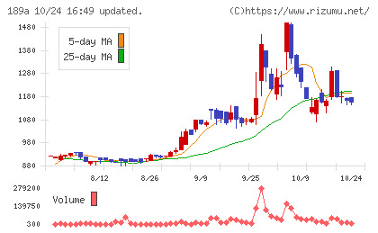 Ｄ＆Ｍカンパニーチャート