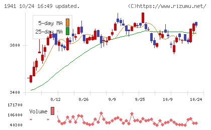 中電工チャート