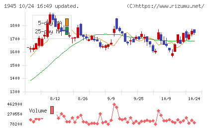 東京エネシスチャート