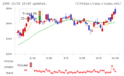 トーエネックチャート