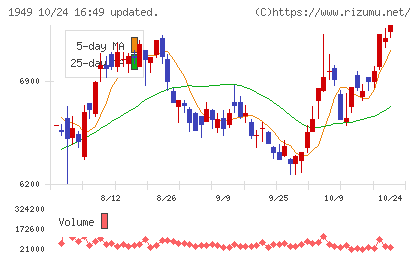 住友電設チャート