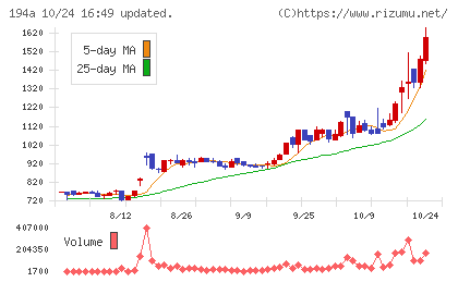 WOLVES HANDチャート