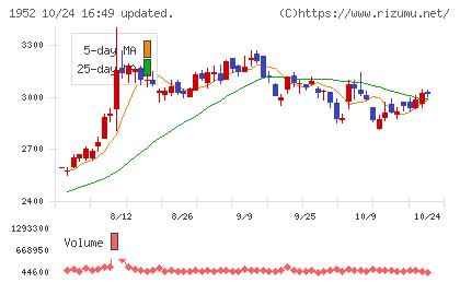 新日本空調チャート
