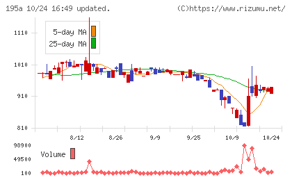 MUSCAT GROUPチャート