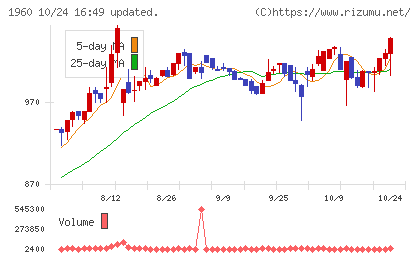 サンテックチャート