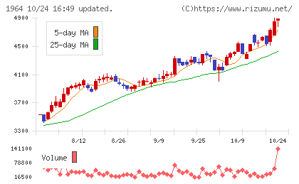 中外炉工業チャート