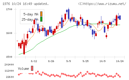 明星工業チャート