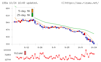 PostPrimeチャート