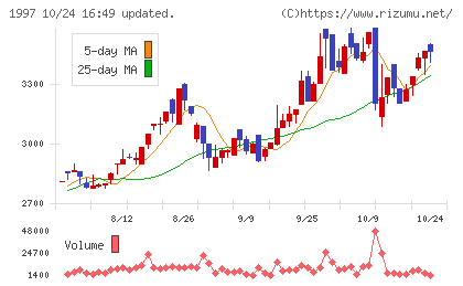暁飯島工業チャート