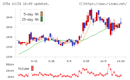 ロゴスホールディングスチャート