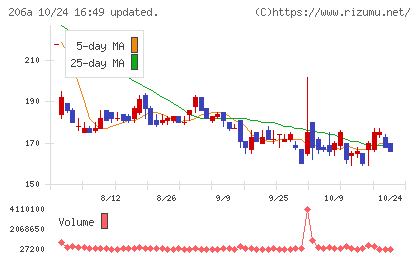 ＰＲＩＳＭ　ＢｉｏＬａｂチャート