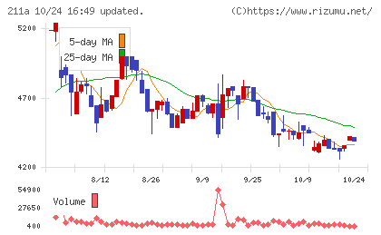 カドス・コーポレーションチャート