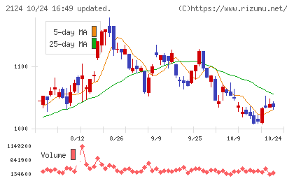 ＪＡＣ　Ｒｅｃｒｕｉｔｍｅｎｔチャート