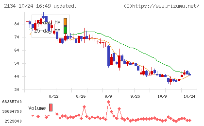 北浜キャピタルパートナーズチャート