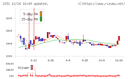 幼児活動研究会チャート