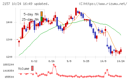 コシダカホールディングスチャート