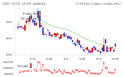 ジーエヌアイグループチャート