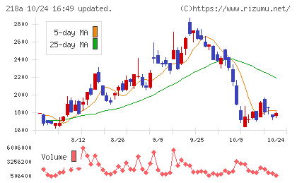 Liberawareチャート