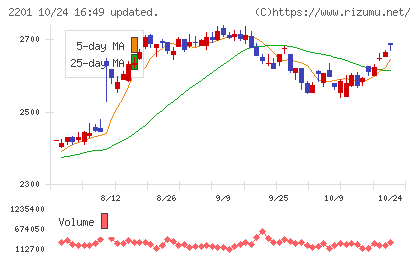 森永製菓チャート