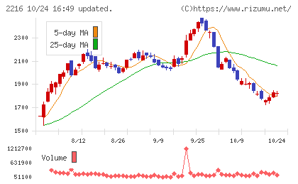 カンロチャート