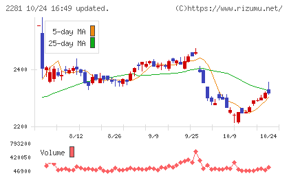 プリマハムチャート