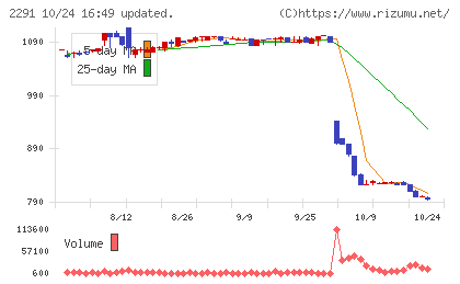 福留ハムチャート