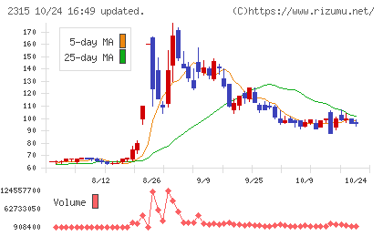 ＣＡＩＣＡ　ＤＩＧＩＴＡＬチャート