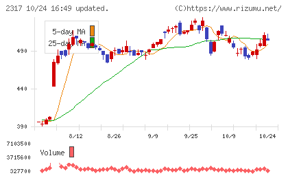 システナチャート