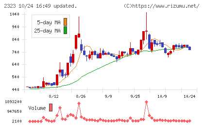 ｆｏｎｆｕｎチャート