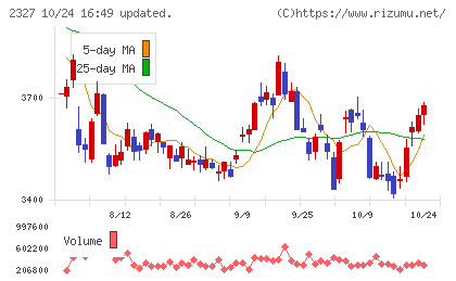 日鉄ソリューションズチャート
