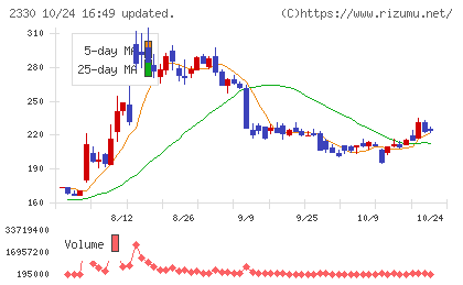 フォーサイドチャート