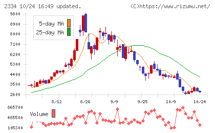 イオレチャート