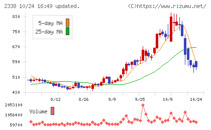 クオンタムソリューションズチャート