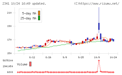 アルバイトタイムスチャート
