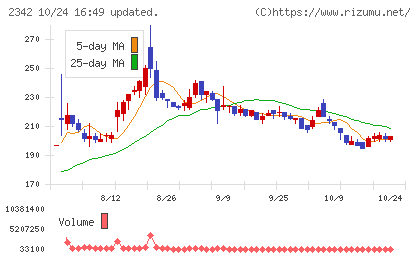 トランスジェニックグループチャート