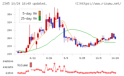 クシムチャート