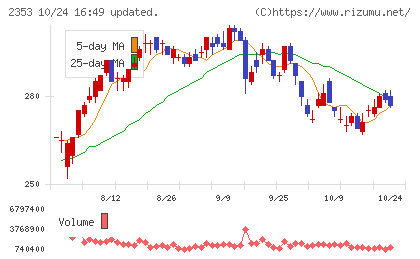 日本駐車場開発チャート