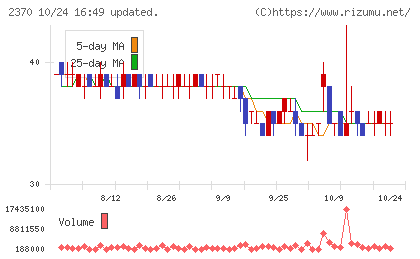 メディネットチャート