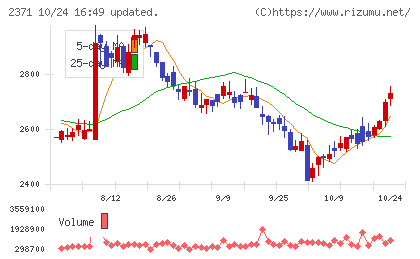 カカクコムチャート