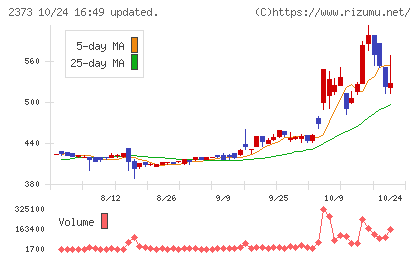 ケア２１チャート