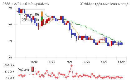ウェッジホールディングスチャート