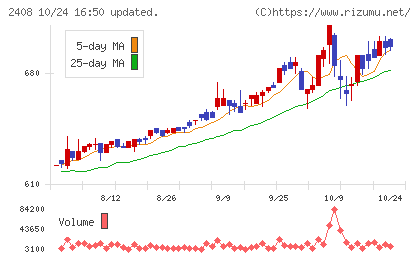 ＫＧ情報チャート