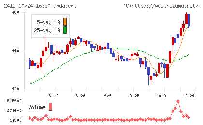 ゲンダイエージェンシーチャート