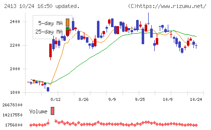 エムスリーチャート
