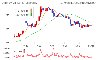 ツカダ・グローバルホールディングチャート